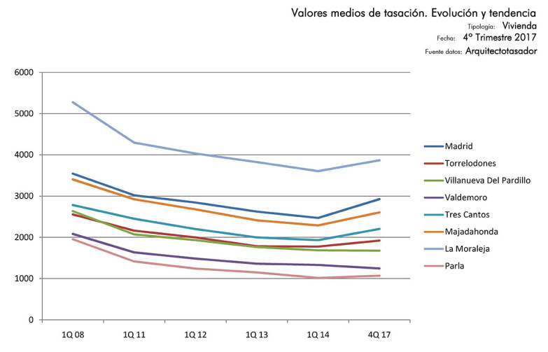 Valores tasación Arquitecto tasador