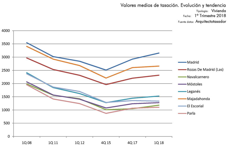 Valores tasación Arquitecto tasador