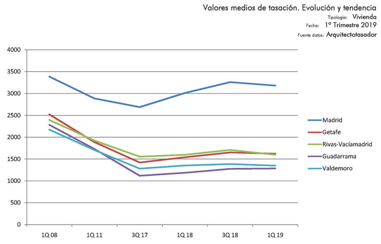 mercado-inmobiliario-Madrid-1T-2019_Arquitecto_Tasador