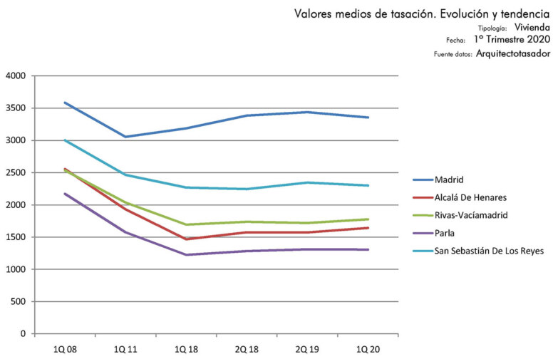 mercado-inmobiliario-Madrid-1T-2020_Arquitecto_Tasador