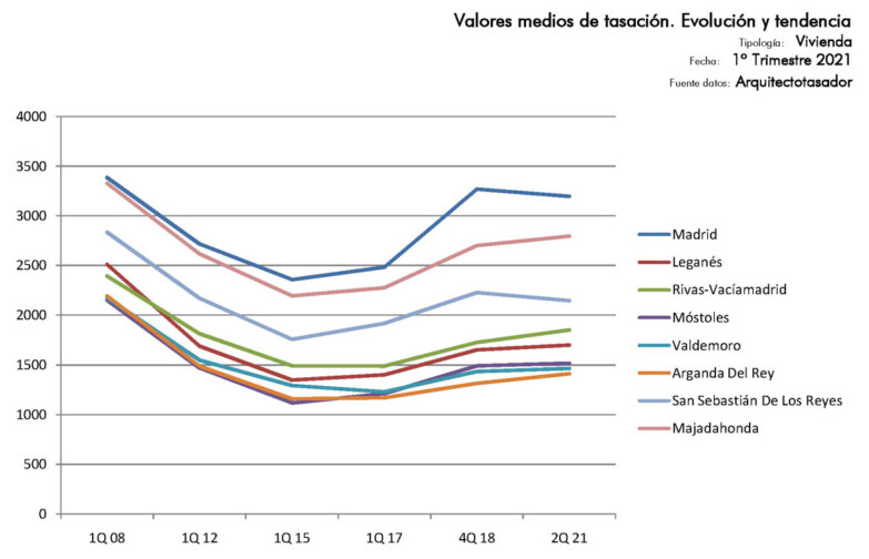 mercado-inmobiliario-Madrid-1T-2021_Arquitecto_Tasador