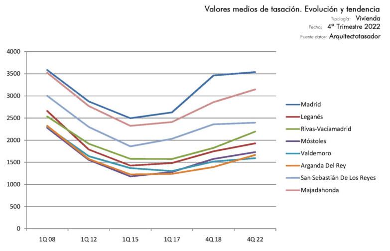 mercado-inmobiliario-Madrid-4T-2022_Arquitecto_Tasador
