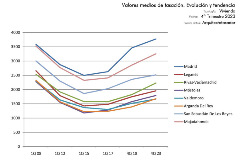 mercado-inmobiliario-Madrid-4T-2023_Arquitecto_Tasador