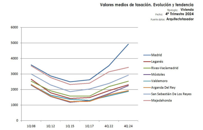 mercado-inmobiliario-Madrid-4T-2024_Arquitecto_Tasador