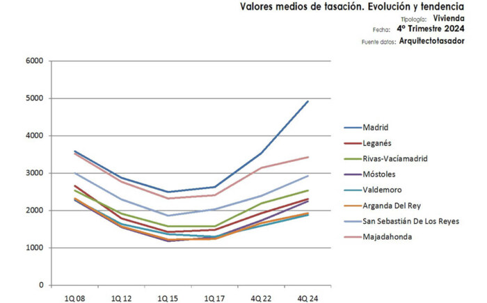 mercado-inmobiliario-Madrid-4T-2024_Arquitecto_Tasador